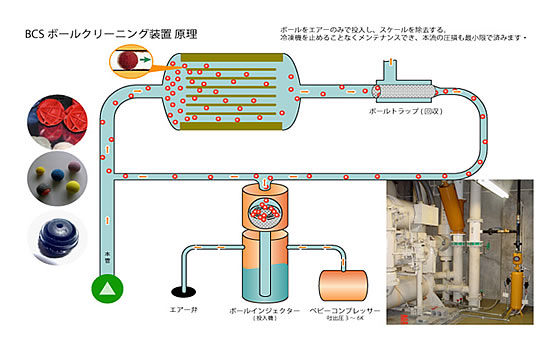 冷凍機用熱交換器ボールクリーニングシステム